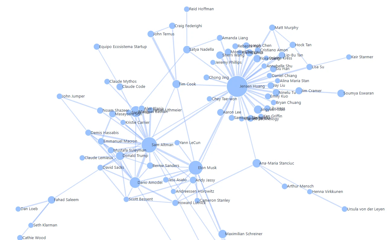 Interaktive Netzwerkansicht Who’s Who im AI Business mit Personen und Verbindungen